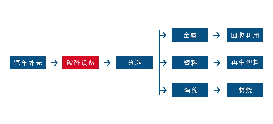 金屬撕碎機(jī)正逐漸成為回收廢舊金屬中重要的一環(huán)(圖2)